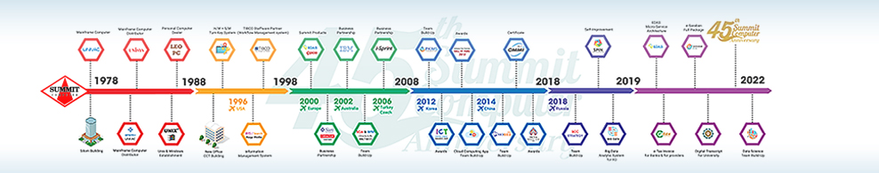 Time line Summit 45 Years.